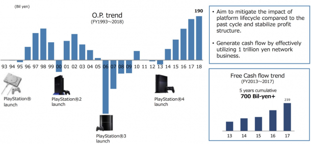 PS4主機(jī)截至2018年3月31日核心數(shù)據(jù)匯總 一目了然