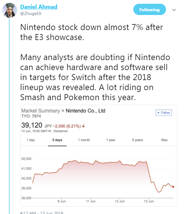 任天堂E3发布会后 股票下降约7% 目标恐难完成