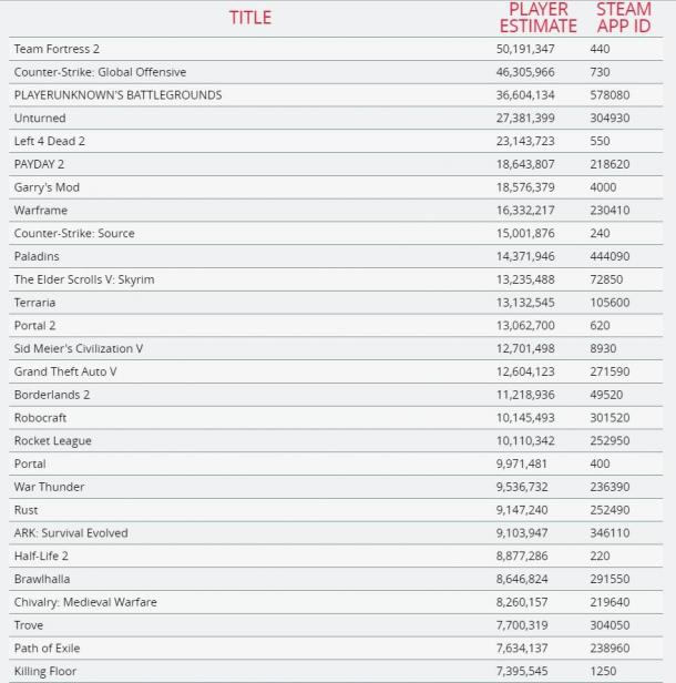 Steam平台游戏对应玩家数量泄露 绝地求生居第三