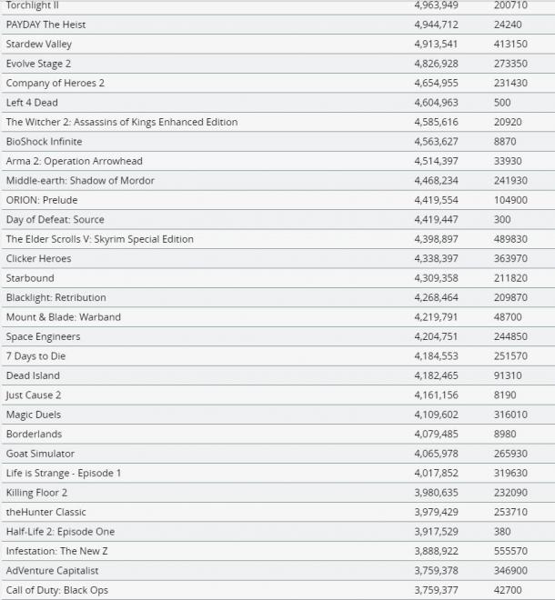 Steam平台游戏对应玩家数量泄露 绝地求生居第三