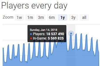 Steam日活用户达到4500万 同时在线数突破1800万