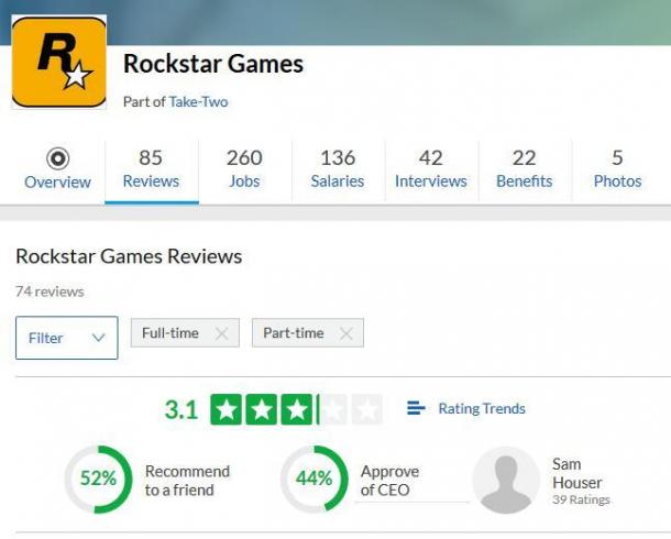 Rockstar前員工稱天天都像是被槍指著腦袋干活