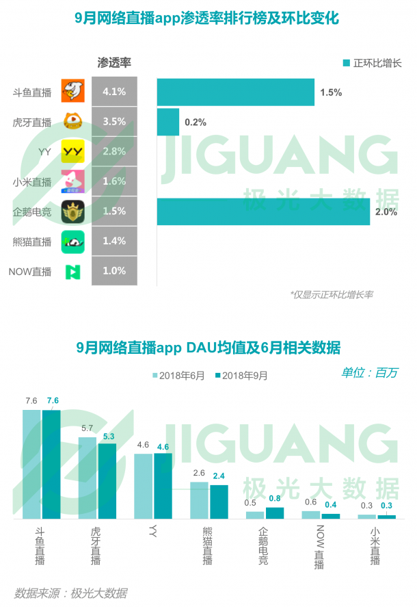 邁向多元，斗魚(yú)“直播+”體系日趨成熟