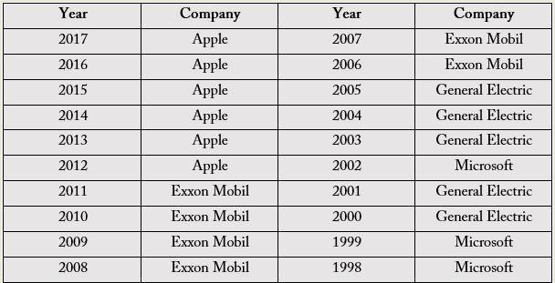 微软取代苹果：已经成为全球市值最大上市公司