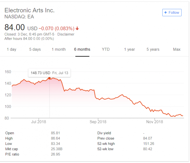 《战地5》负面消息缠身 EA股价半年来狂降44%