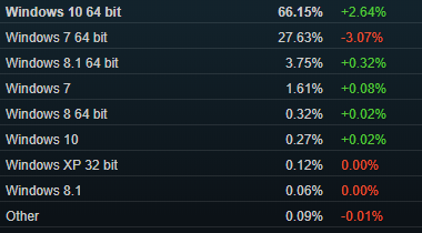 從今日起 Steam不再支持Win XP和Vista系統(tǒng)