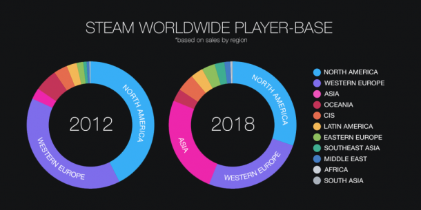 PC游戲一哥STEAM月活躍用戶達到9000萬人