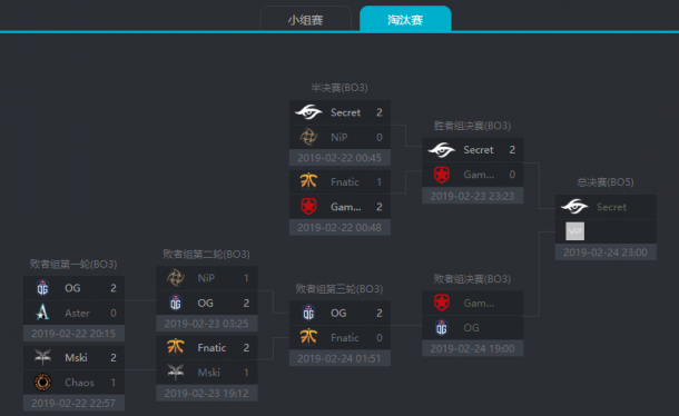 ESL One卡托決賽日預(yù)測：黑馬終有盡，秘密冠軍預(yù)定