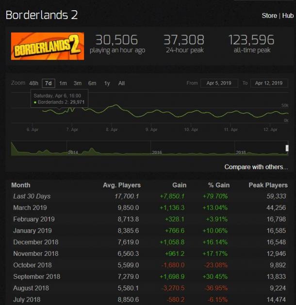 《无主之地2》Steam在线率回暖 过去30天内增加了80%