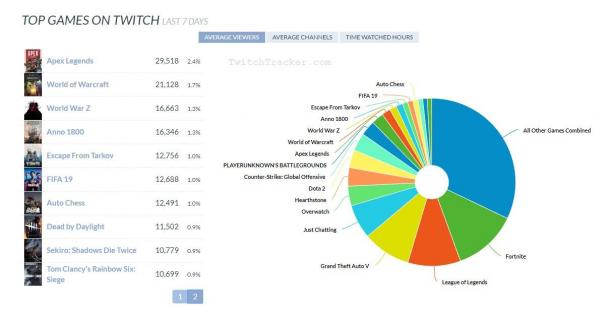 《Apex英雄》凉了？Twitch上观看人数直线下滑