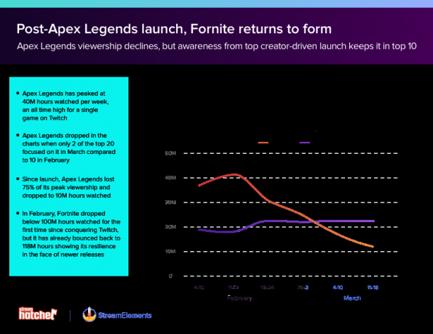 《Apex英雄》涼了？Twitch上觀看人數(shù)直線下滑