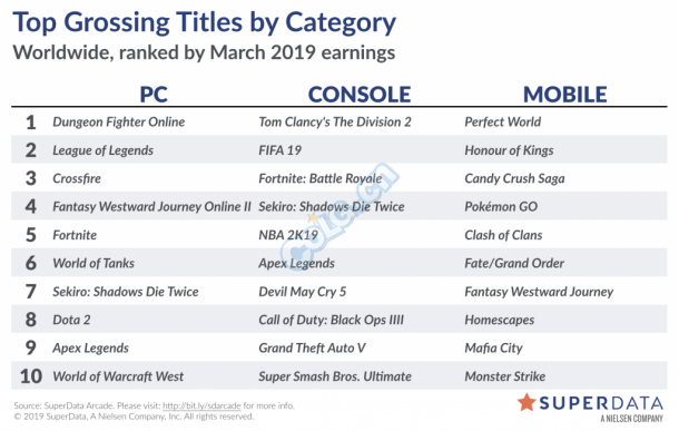 2019年3月全球游戏市场报告 《DNF》稳定全球第一