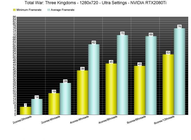 《全面戰爭：三國》PC性能表現分析 對顯卡要求較高