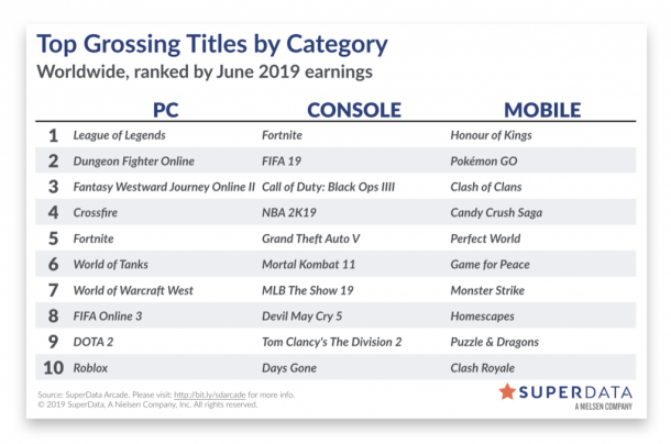 6月世界游戏收入榜《英雄联盟》位列PC端榜首