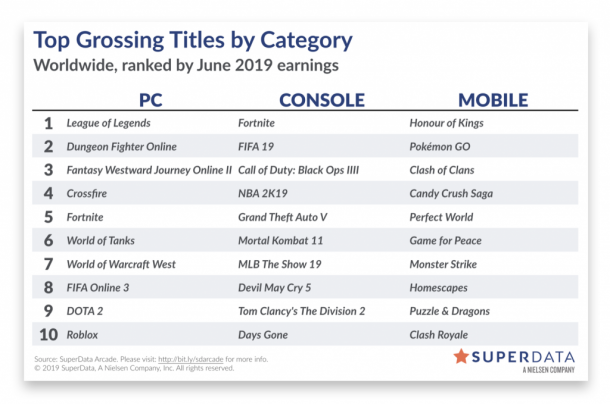 2019年6月世界游戲收入榜 《英雄聯(lián)盟》位列PC端榜首