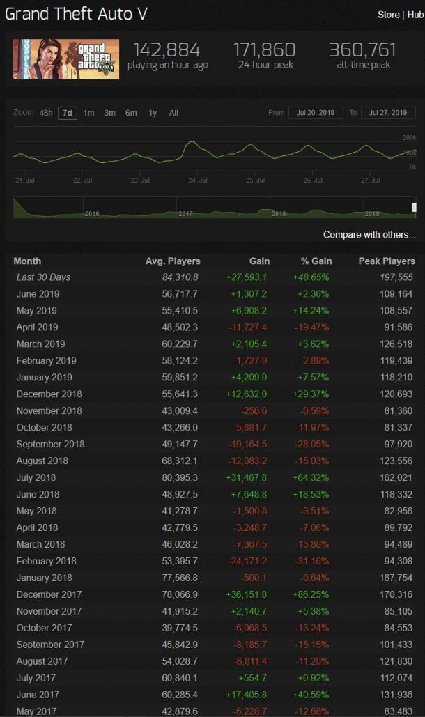 《GTA5》在线玩家超17万 过去30天在线玩家猛增48%