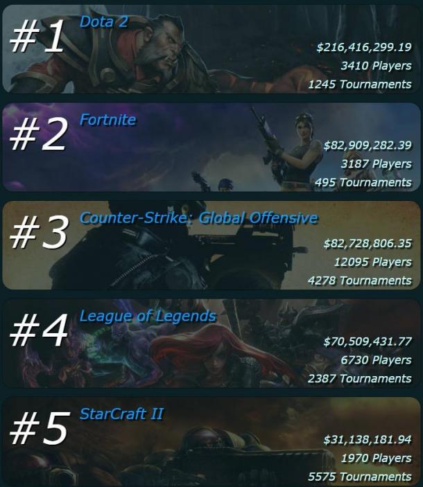 《堡壘之夜》總獎(jiǎng)金升至電競(jìng)游戲第二位 《DOTA2》穩(wěn)居榜首