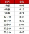 荒野大镖客：救赎2悬赏金条时间计算表