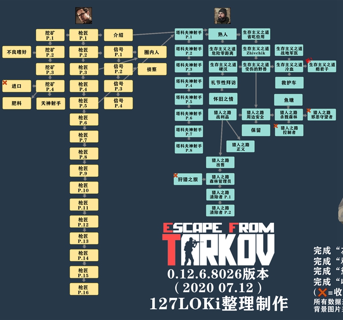 逃离塔科夫任务图一览图片