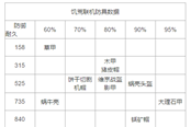 饑荒聯(lián)機(jī)版防具數(shù)據(jù)一覽