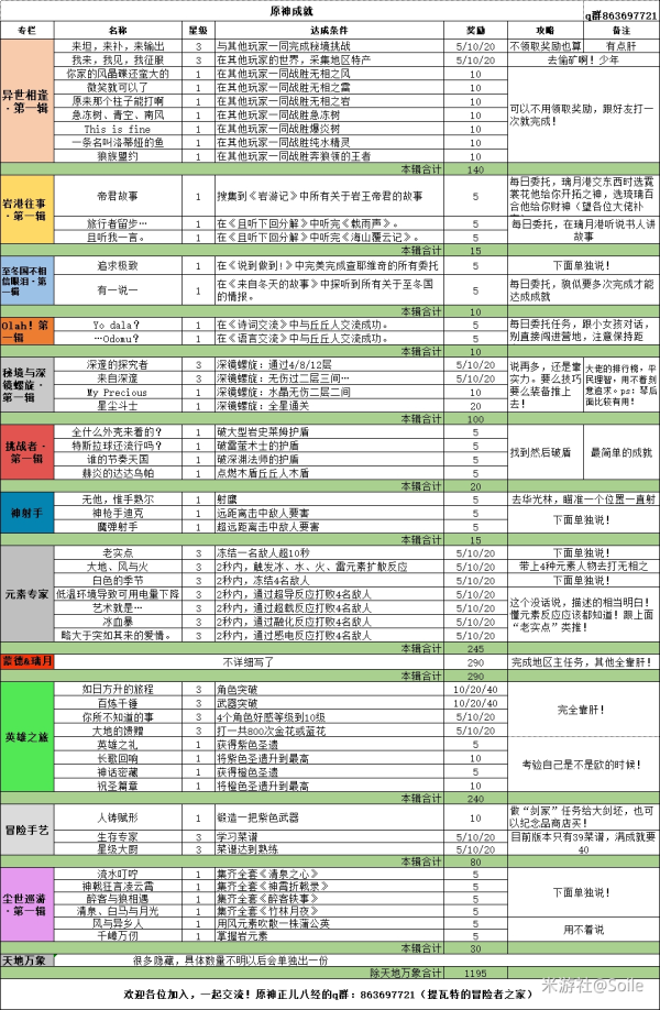 原神全成就达成方法汇总