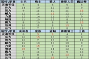 惡魔之魂重制版初始職業(yè)選擇推薦 職業(yè)選什么好