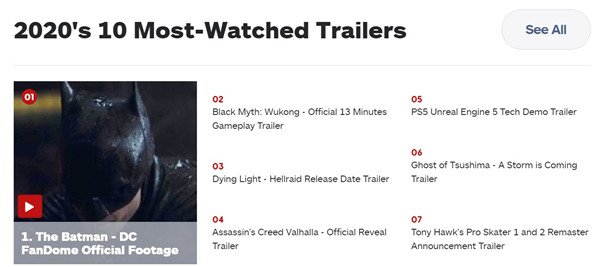 IGN公布网站2020年观看最多的预告片 《黑神话：悟空》第二