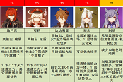 原神1.2主C强度排行榜 最新主C培养优先级一览