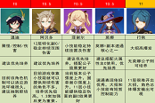 原神1.2副C强度排行榜 最新副C培养优先级说明