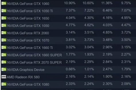 Steam玩家硬件调查显示AMD CPU占有率正大幅增加
