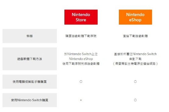 港服任天堂商店网页版上线 购买即可在NS上下载