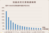 原神1.6元素精通稀释说明