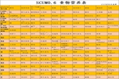 SCUM0.6食物營(yíng)養(yǎng)表 0.6食物對(duì)應(yīng)值一覽