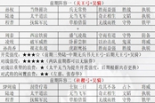 三國志戰(zhàn)略版S10頂配前期成型陣容一覽表 強勢陣容匯總