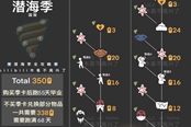光遇潛海季畢業(yè)要多少蠟燭 所需蠟燭數(shù)量介紹