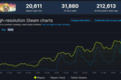 《无人深空》更新亡命之徒后 Steam玩家数量急速攀升