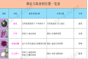 幻塔維拉大陸全食材獲取位置一覽