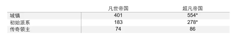 《全面战争: 战锤3》 超凡帝国地图揭露