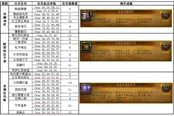 魔兽世界10.0​巨龙群岛全任务接取地点