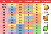 寶可夢(mèng)朱紫全樹(shù)果對(duì)應(yīng)抗性一覽 抗性對(duì)應(yīng)查詢表
