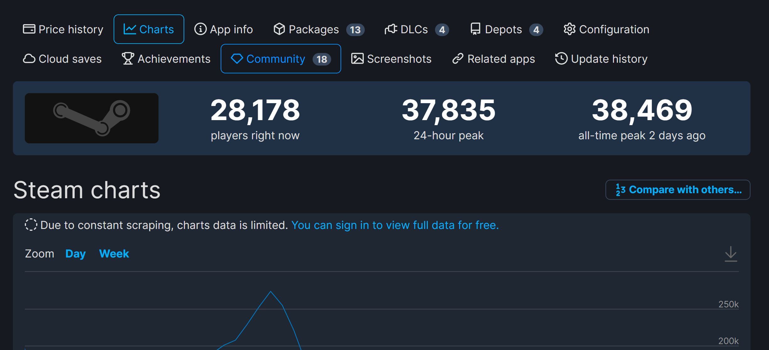 《原子之心》Steam在线峰值达38469人！