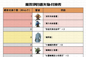 塞爾達(dá)傳說王國之淚魔猶伊的遺失物兌換物品查詢表