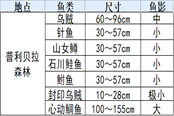 符文工厂3豪华版全鱼类分布位置汇总