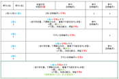 勇者斗惡龍怪獸篇3體型轉(zhuǎn)換攻略 S和L體型轉(zhuǎn)換方法