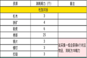 星球重启精力消耗查询表 各地图消耗所需数值一览