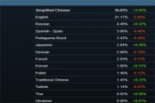 Steam 8月玩家數(shù)據(jù)出爐 簡中玩家數(shù)超越英語登頂