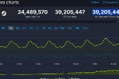 Steam同时在线人数峰值再创新高 总数突破3900万