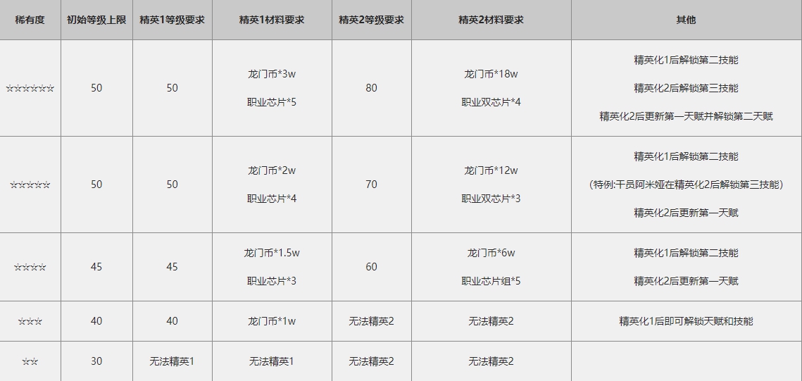 明日方舟干员精英化怎么样 干员精英化详细解析