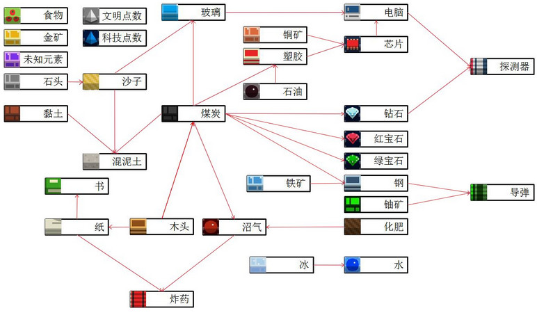 我的星球游戲資源獲取與作用 我的星球wiki百科