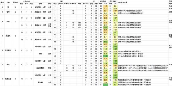 明日方舟维纳进阶功略 维纳输出能力及配队研究